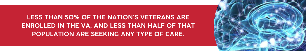 less than 50 of the nations veterans are enrolled in the VA, and less than half of that population are seeking any type of care. 